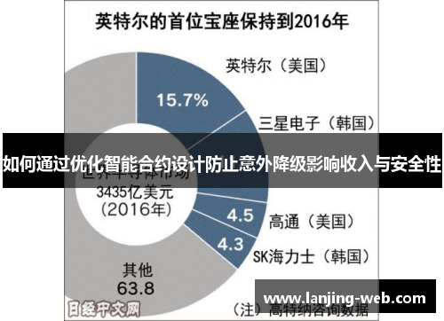 如何通过优化智能合约设计防止意外降级影响收入与安全性